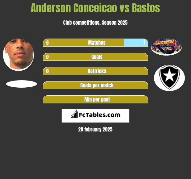 Anderson Conceicao vs Bastos h2h player stats