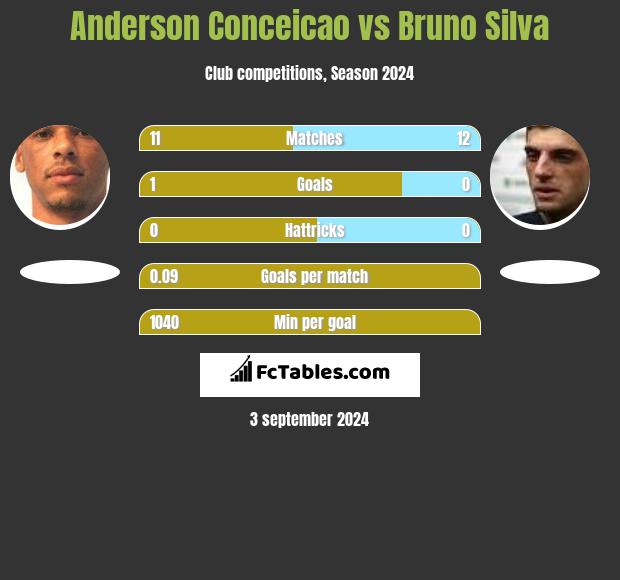 Anderson Conceicao vs Bruno Silva h2h player stats