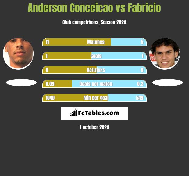 Anderson Conceicao vs Fabricio h2h player stats