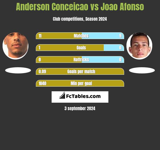 Anderson Conceicao vs Joao Afonso h2h player stats