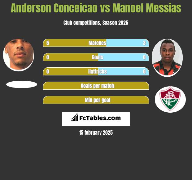 Anderson Conceicao vs Manoel Messias h2h player stats