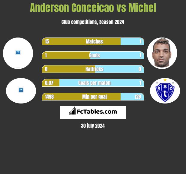 Anderson Conceicao vs Michel h2h player stats