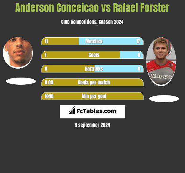 Anderson Conceicao vs Rafael Forster h2h player stats