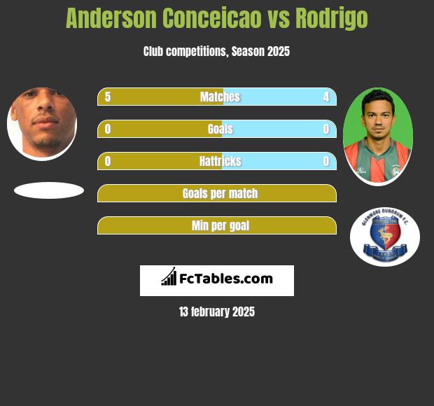 Anderson Conceicao vs Rodrigo h2h player stats