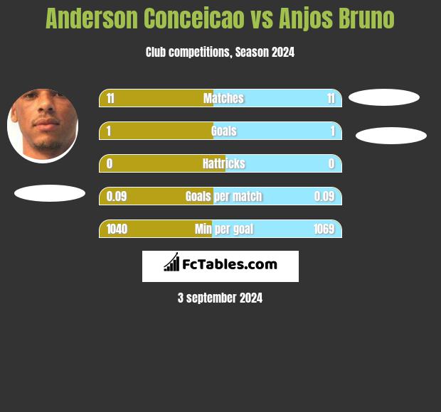 Anderson Conceicao vs Anjos Bruno h2h player stats