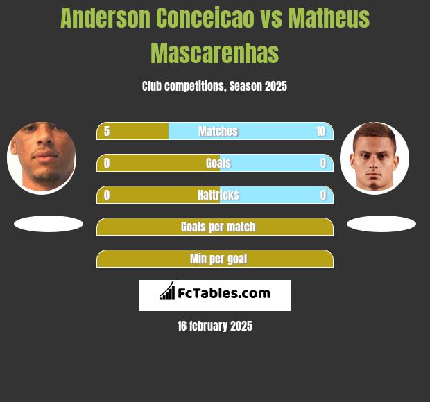 Anderson Conceicao vs Matheus Mascarenhas h2h player stats