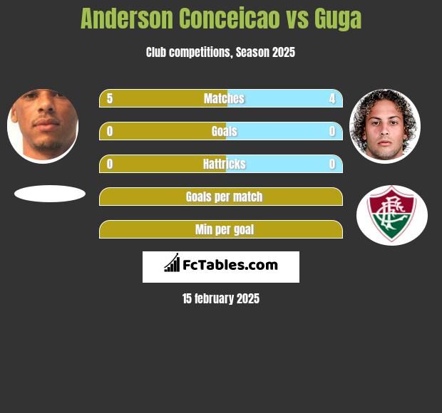 Anderson Conceicao vs Guga h2h player stats