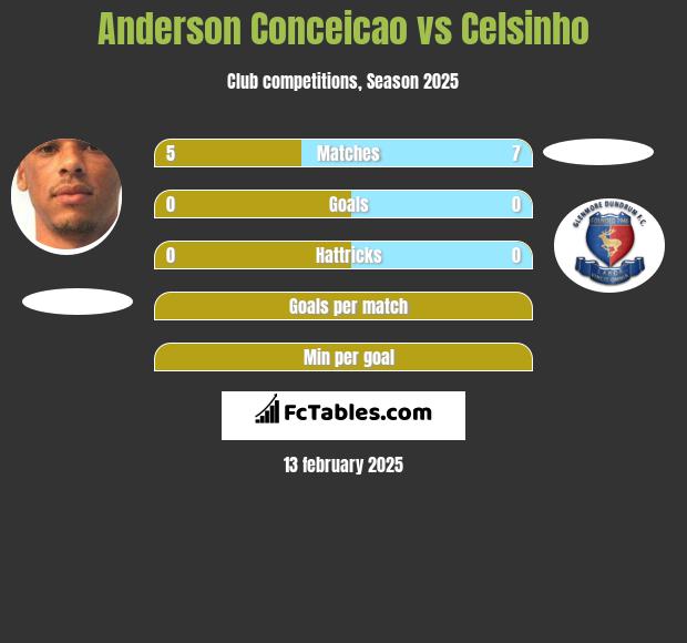 Anderson Conceicao vs Celsinho h2h player stats