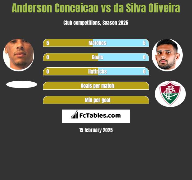 Anderson Conceicao vs da Silva Oliveira h2h player stats