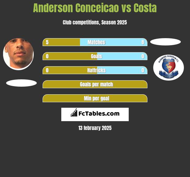 Anderson Conceicao vs Costa h2h player stats