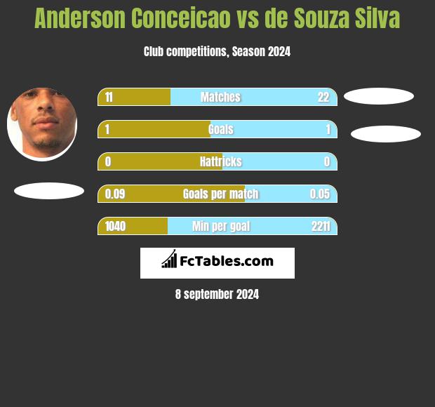 Anderson Conceicao vs de Souza Silva h2h player stats