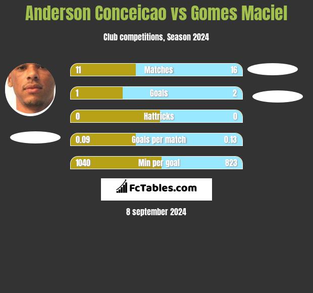 Anderson Conceicao vs Gomes Maciel h2h player stats