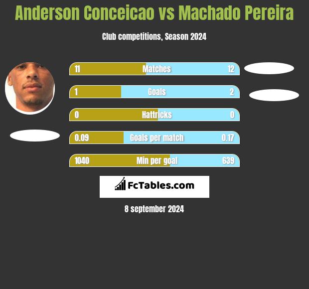 Anderson Conceicao vs Machado Pereira h2h player stats