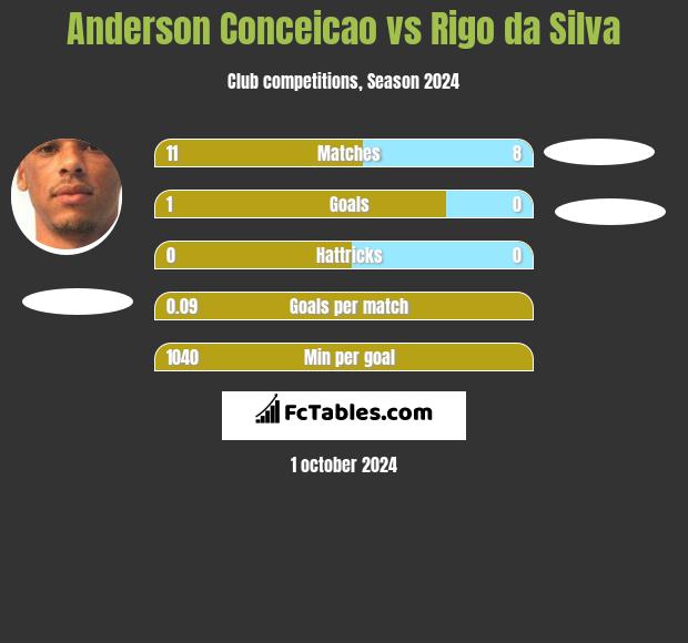 Anderson Conceicao vs Rigo da Silva h2h player stats