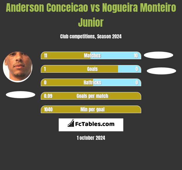 Anderson Conceicao vs Nogueira Monteiro Junior h2h player stats