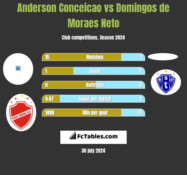 Anderson Conceicao vs Domingos de Moraes Neto h2h player stats