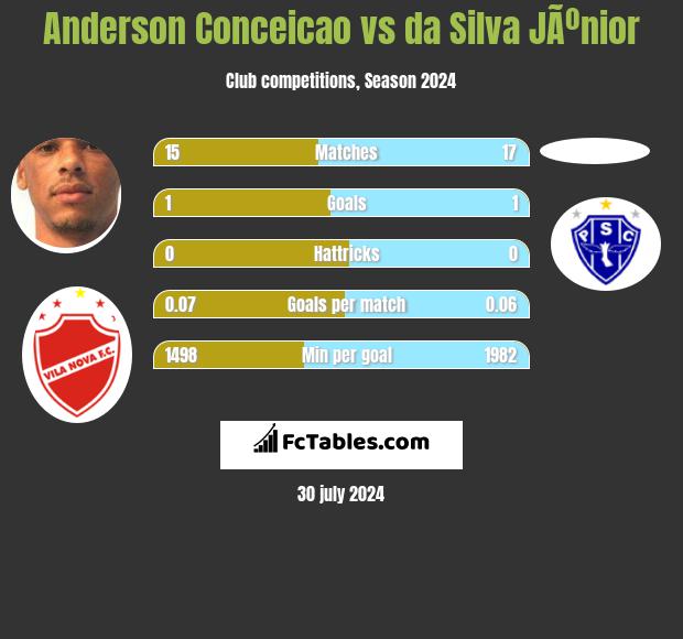 Anderson Conceicao vs da Silva JÃºnior h2h player stats