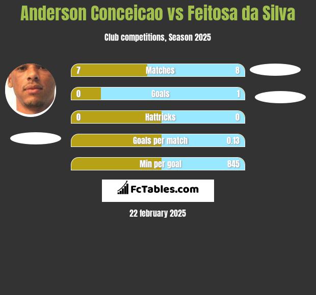 Anderson Conceicao vs Feitosa da Silva h2h player stats