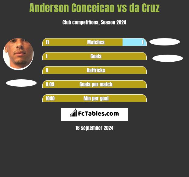 Anderson Conceicao vs da Cruz h2h player stats