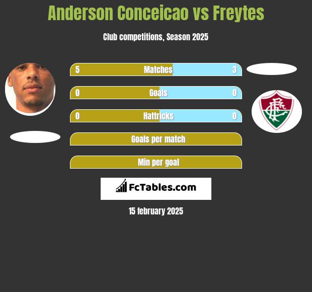 Anderson Conceicao vs Freytes h2h player stats