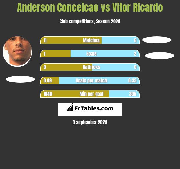 Anderson Conceicao vs Vitor Ricardo h2h player stats