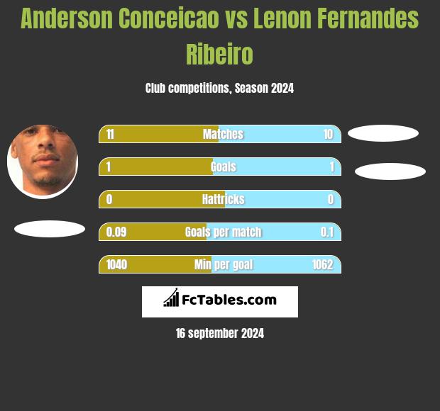 Anderson Conceicao vs Lenon Fernandes Ribeiro h2h player stats