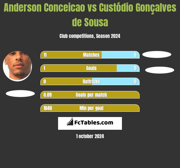 Anderson Conceicao vs Custódio Gonçalves de Sousa h2h player stats