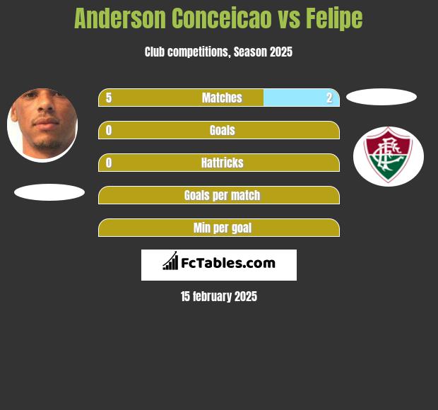 Anderson Conceicao vs Felipe h2h player stats