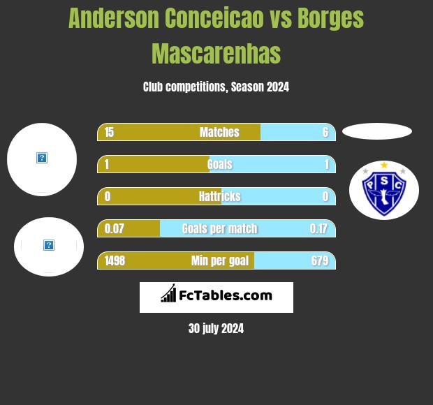 Anderson Conceicao vs Borges Mascarenhas h2h player stats