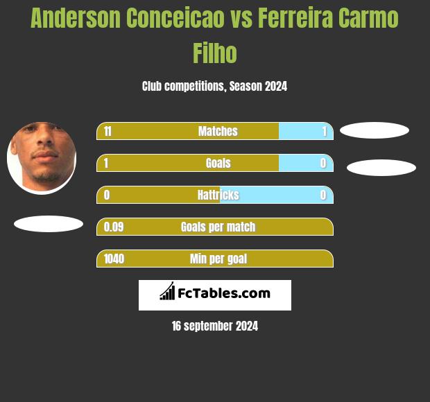 Anderson Conceicao vs Ferreira Carmo Filho h2h player stats