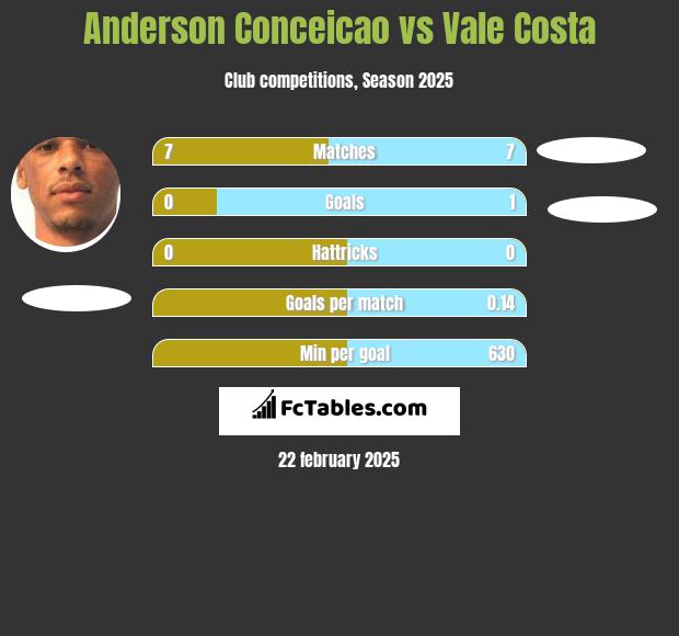 Anderson Conceicao vs Vale Costa h2h player stats