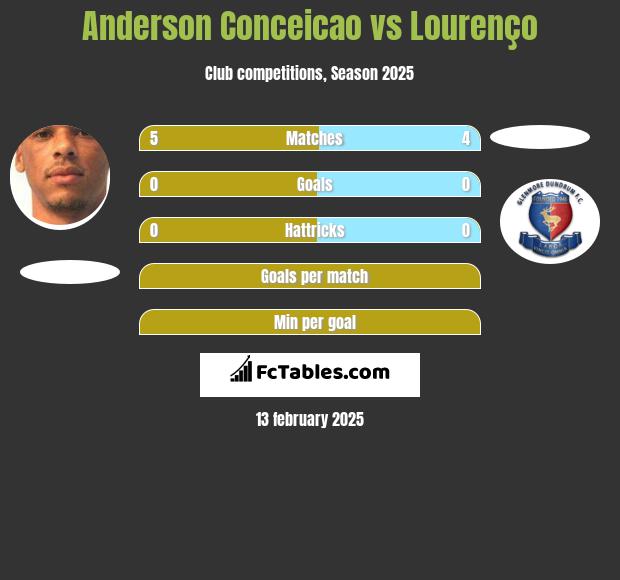 Anderson Conceicao vs Lourenço h2h player stats