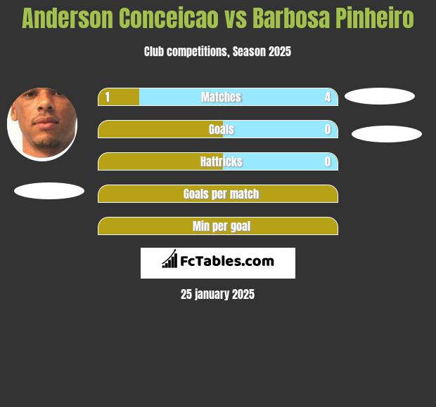 Anderson Conceicao vs Barbosa Pinheiro h2h player stats