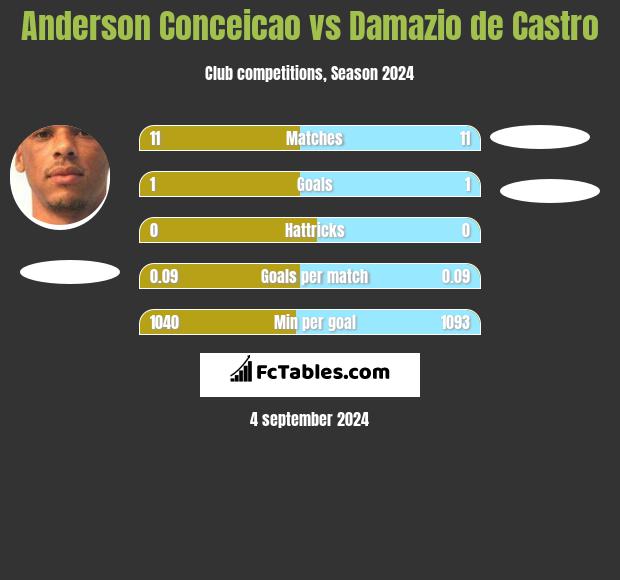 Anderson Conceicao vs Damazio de Castro h2h player stats