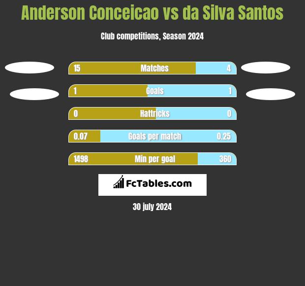 Anderson Conceicao vs da Silva Santos h2h player stats