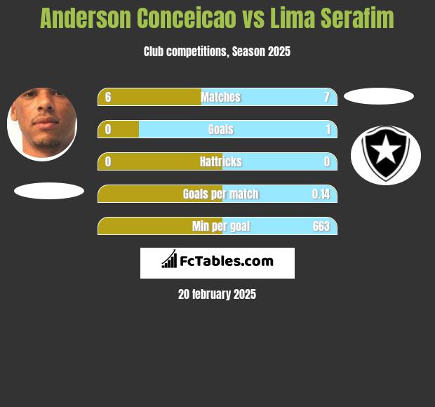 Anderson Conceicao vs Lima Serafim h2h player stats