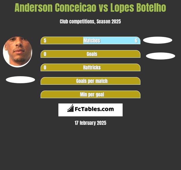 Anderson Conceicao vs Lopes Botelho h2h player stats