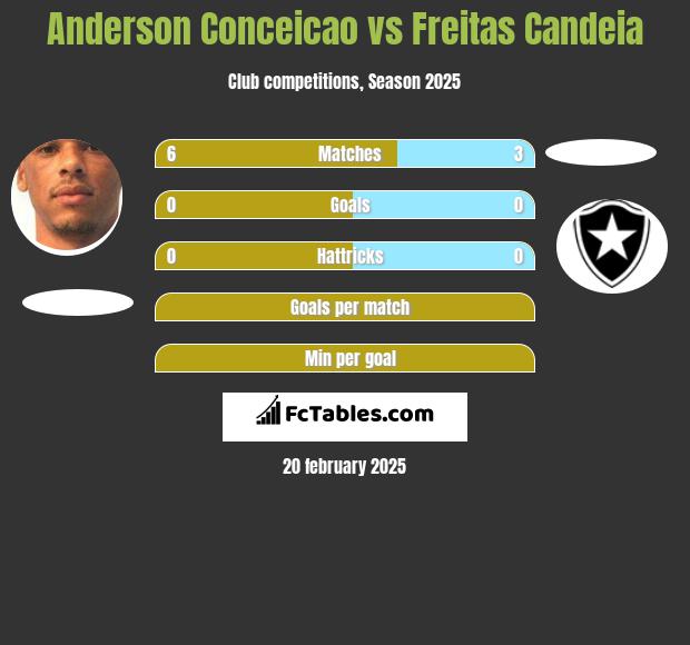 Anderson Conceicao vs Freitas Candeia h2h player stats