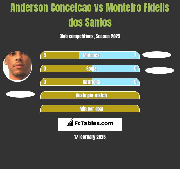 Anderson Conceicao vs Monteiro Fidelis dos Santos h2h player stats