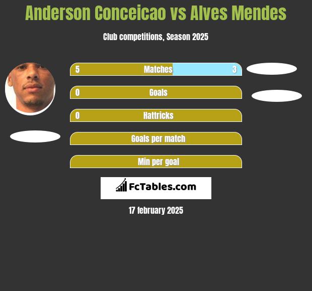 Anderson Conceicao vs Alves Mendes h2h player stats