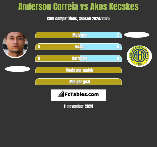 Anderson Correia vs Akos Kecskes h2h player stats