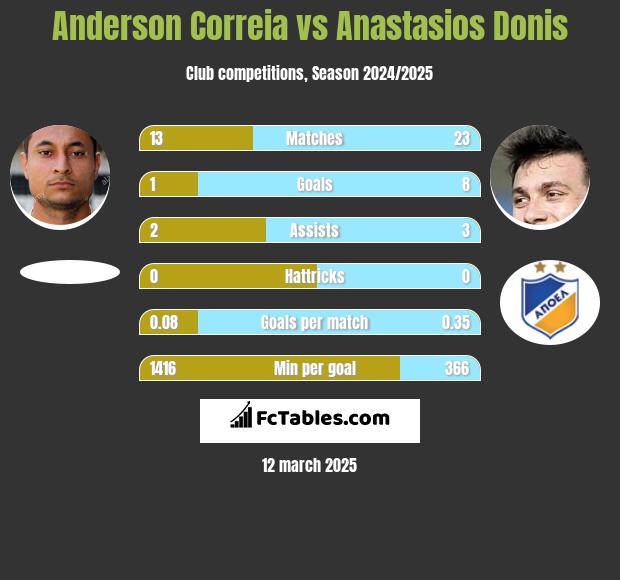 Anderson Correia vs Anastasios Donis h2h player stats