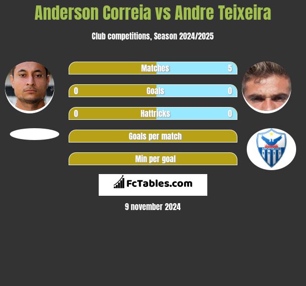 Anderson Correia vs Andre Teixeira h2h player stats