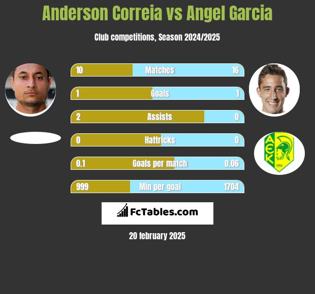 Anderson Correia vs Angel Garcia h2h player stats