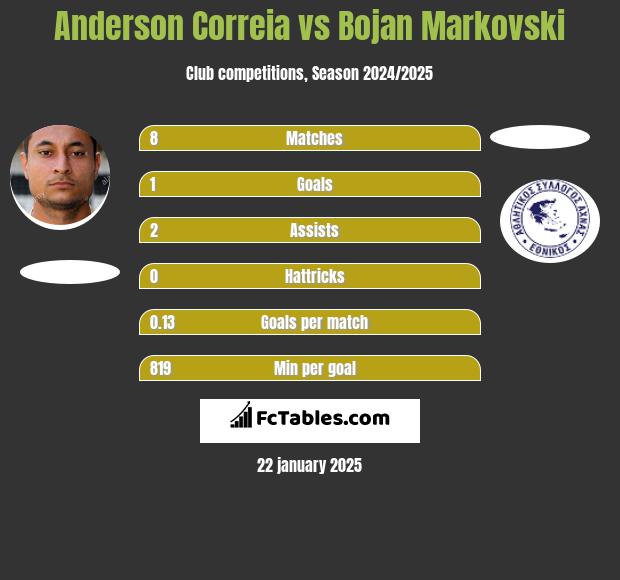 Anderson Correia vs Bojan Markovski h2h player stats