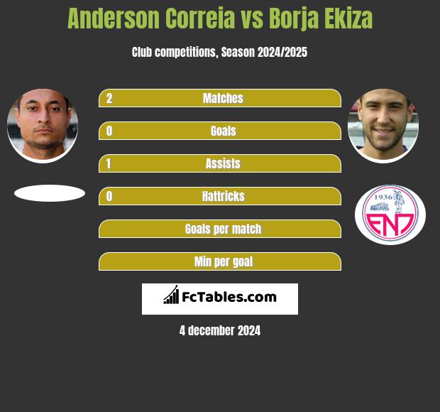 Anderson Correia vs Borja Ekiza h2h player stats