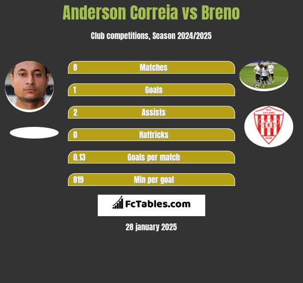 Anderson Correia vs Breno h2h player stats