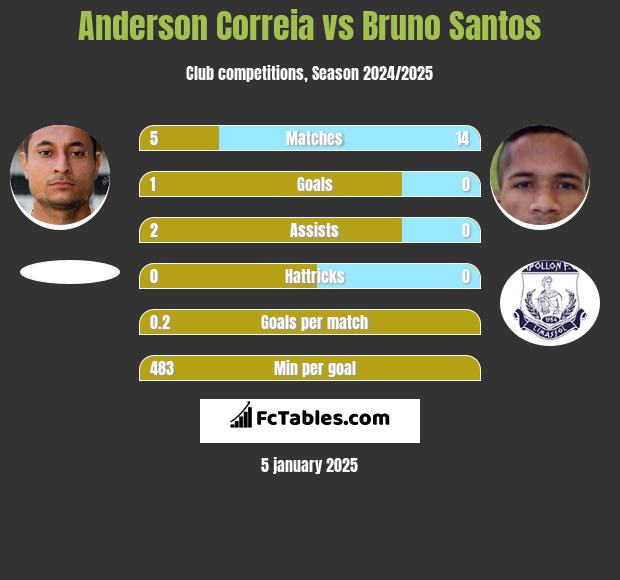 Anderson Correia vs Bruno Santos h2h player stats