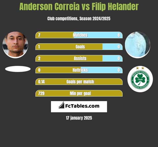 Anderson Correia vs Filip Helander h2h player stats