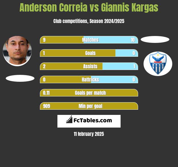 Anderson Correia vs Giannis Kargas h2h player stats